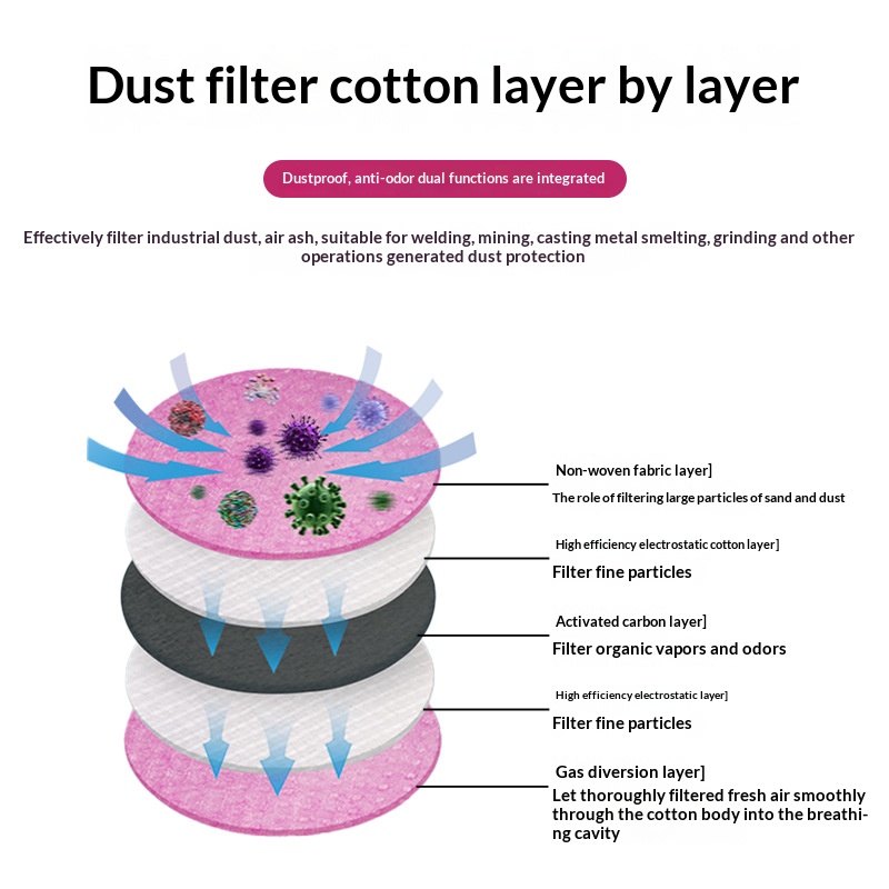 2097 2091 Filtr bawełniany do  – Dust Mask Construction recenzja i cena
